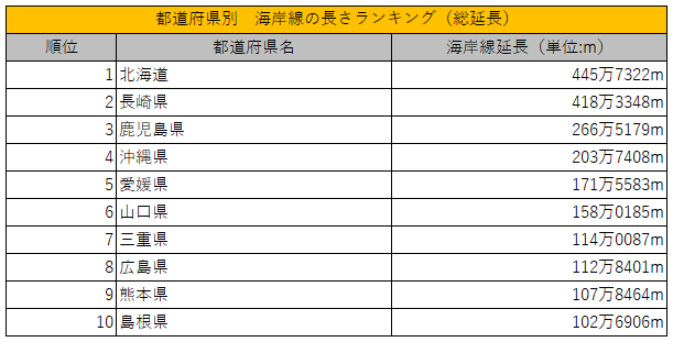 都道府県別の海岸線の総延長距離