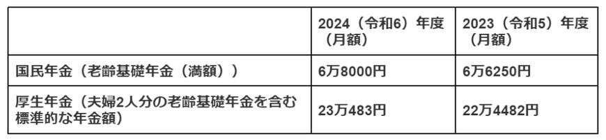 2023(令和5)年度・2024(令和6)年度の年金額モデル(昭和31年4月2日以後生まれの方の場合)