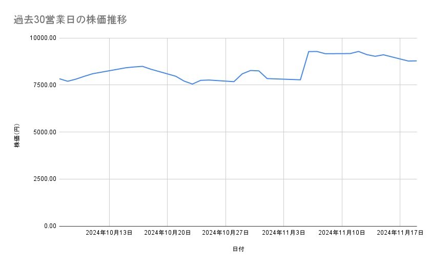 IHIの株価推移(過去30営業日)