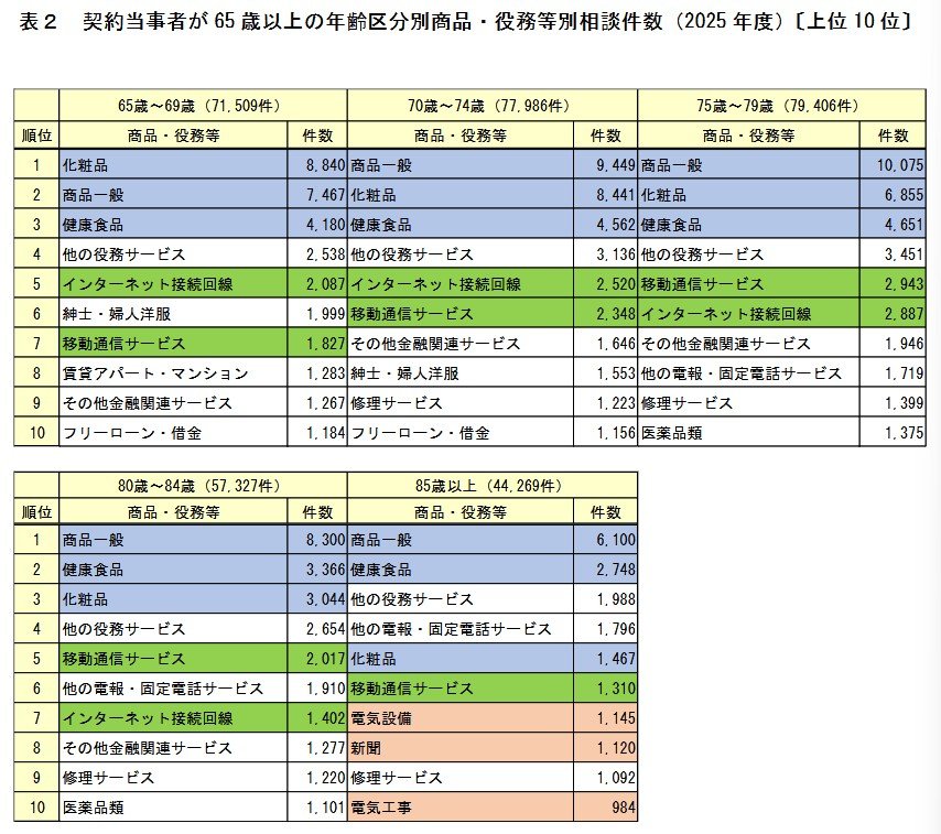 契約当事者が 65 歳以上の年齢区分別商品・役務等別相談件数（2025 年度）〔上位 10 位〕