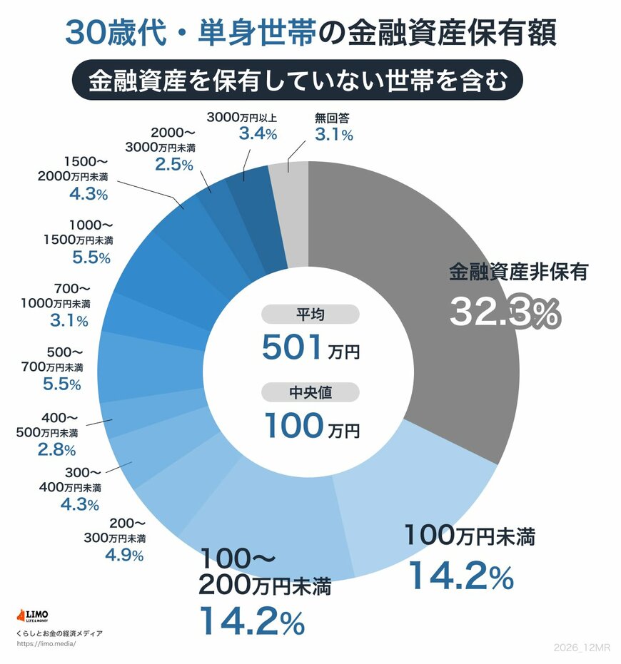 【一覧表】30歳代・おひとりさまの貯蓄額（平均・中央値）