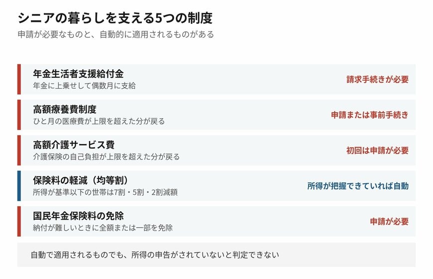 5つのうち4つは、自分から動かないと始まりません