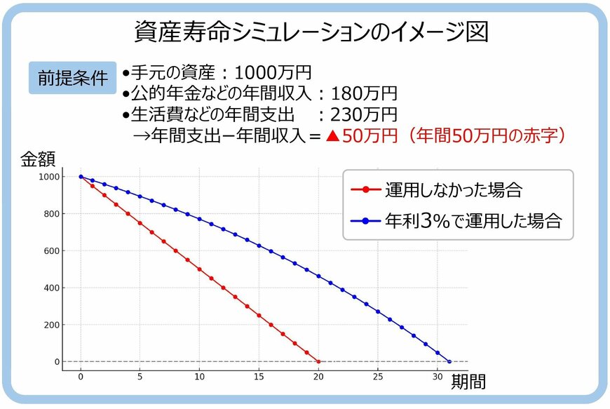 資産寿命シミュレーションのイメージ図