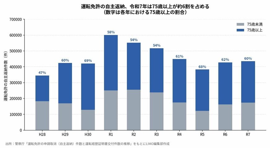 運転免許の自主返納、令和7年は75歳以上が約6割を占める