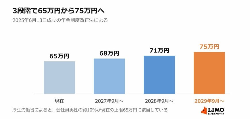 標準報酬月額の上限引き上げのスケジュール