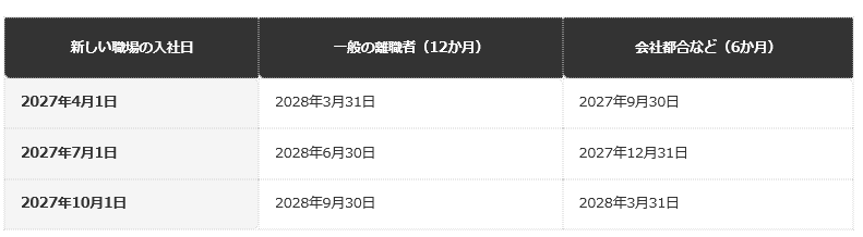 前提条件：各月の賃金支払基礎日数が11日以上と仮定した編集部試算。雇用保険法13条・14条（e-Gov法令検索）を基に、月を区切って数えた