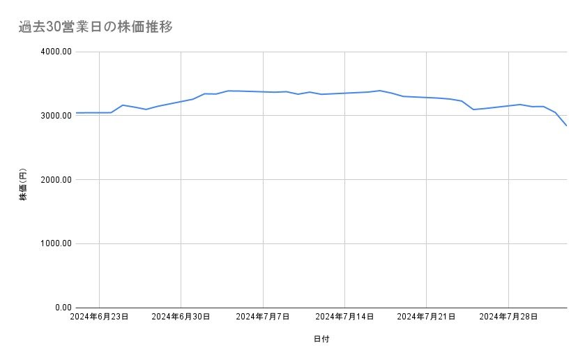 三菱商事の株価推移（過去30営業日）