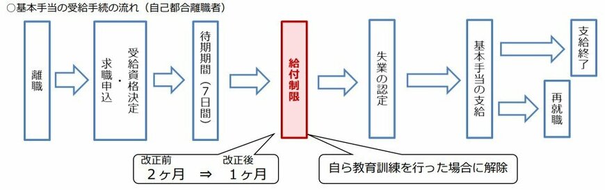基本手当の受給手続の流れ(自己都合離職者)