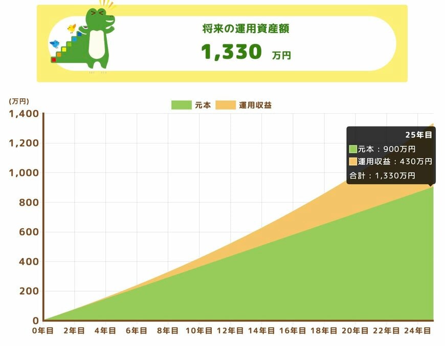 将来の運用資産額（月額3万円・25年間）