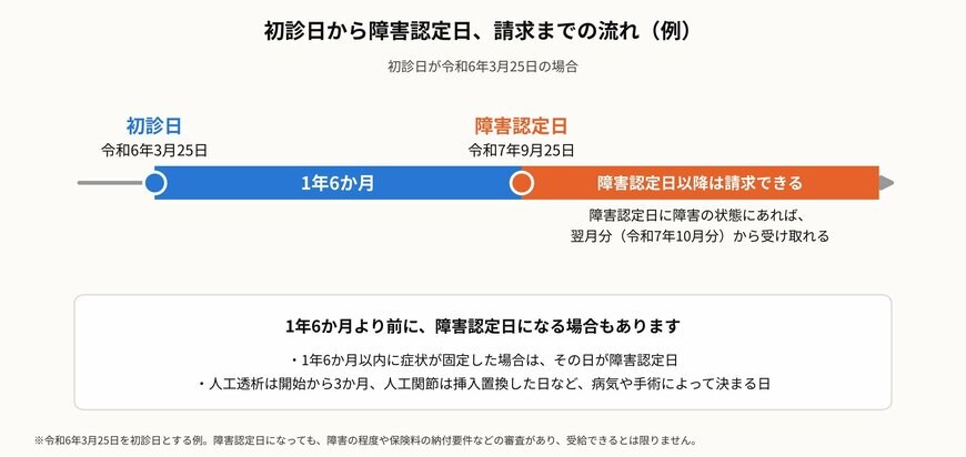 初診日から障害認定日、請求までの流れ（例）
