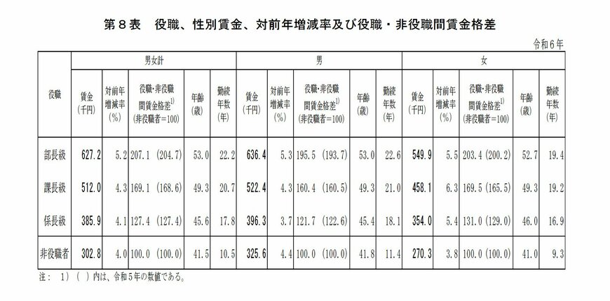中間管理職の賃金一覧