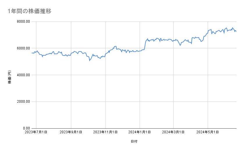 伊藤忠商事の株価推移(1年間)