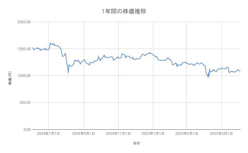 ヤマハ発動機の株価推移(1年間)