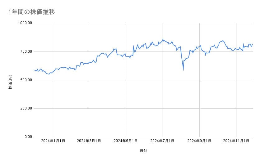 ENEOSホールディングスの株価推移（1年間）