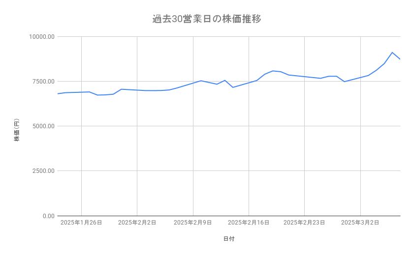 川崎重工業の株価推移(過去30営業日)