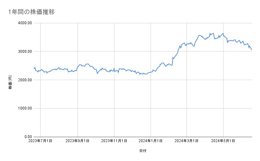 三菱商事の株価推移(1年間)