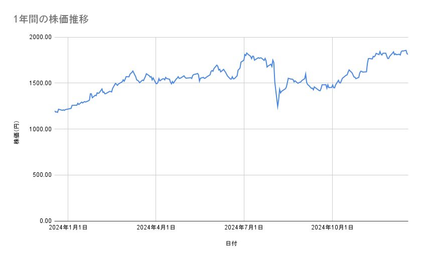 三菱UFJフィナンシャル・グループの株価推移(1年間)