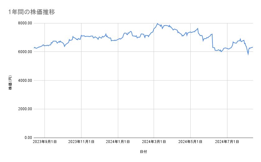 塩野義製薬の株価推移（1年間）