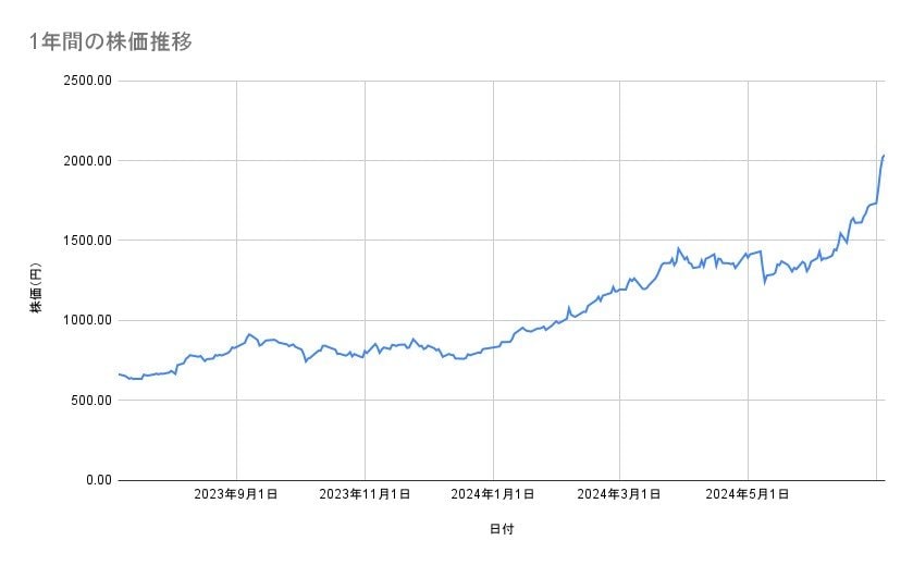 三菱重工業の株価推移(1年間)