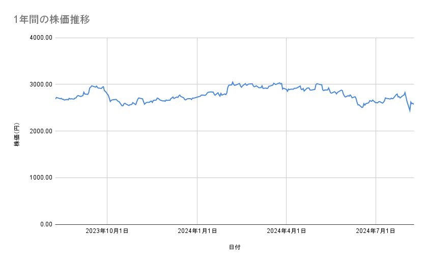 JR東日本の株価推移（1年間）