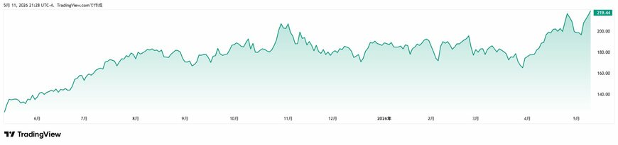 エヌビディア（NVDA）直近1年間のチャート