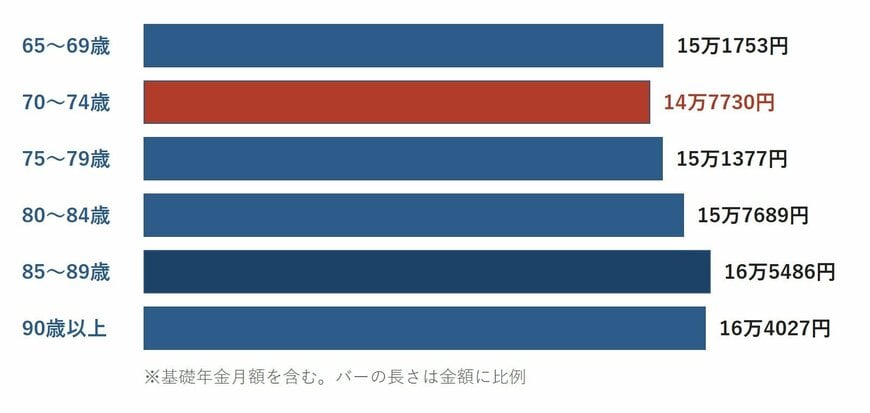 厚生年金保険第1号の老齢年金受給権者の平均年金月額を年齢階級別に示した横棒グラフ