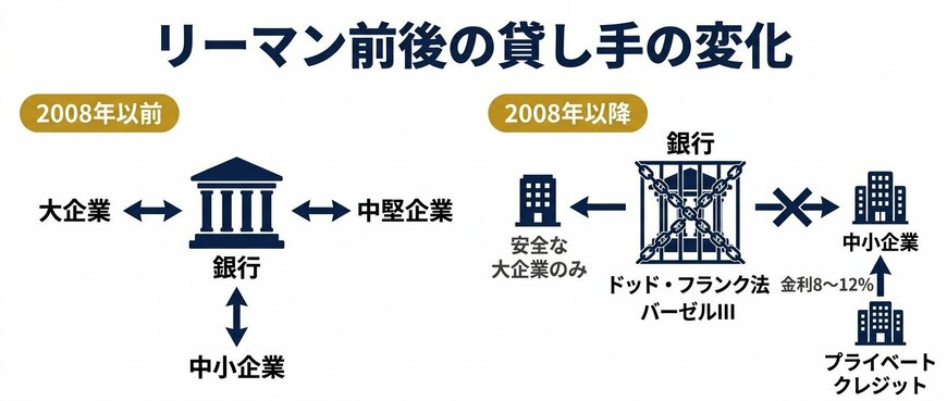 リーマン前後の貸し手の変化