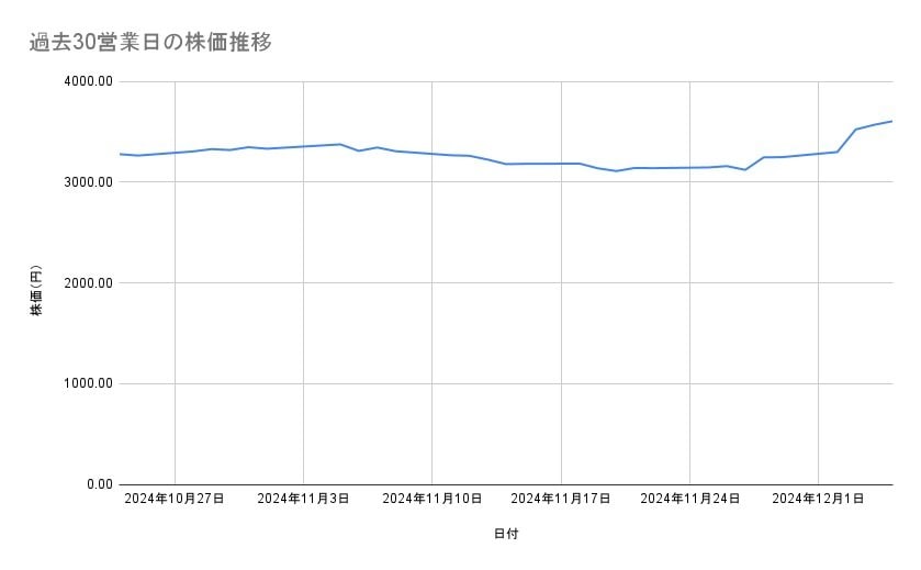 伊藤園の株価推移(過去30営業日)
