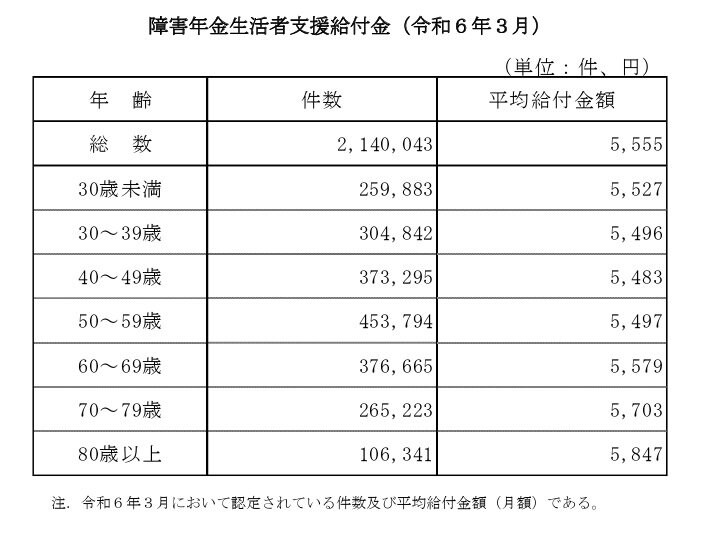 障害年金生活者支援給付金(令和6年3月)