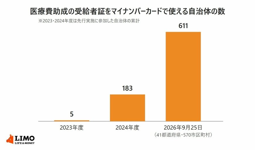 医療費助成の受給者証をマイナンバーカードで使える自治体の数を、2023年度5、2024年度183、2026年9月25日時点611と並べた棒グラフ