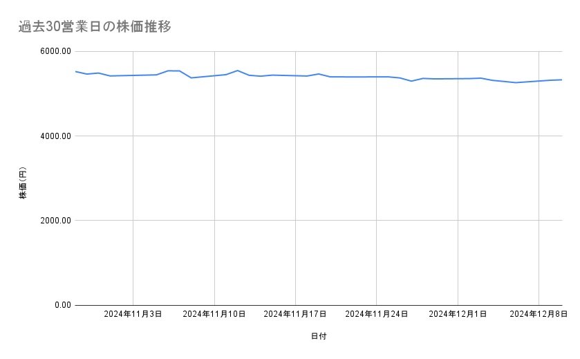 <strong>ブリヂストンの株価推移(過去30営業日)</strong><br type="_moz">