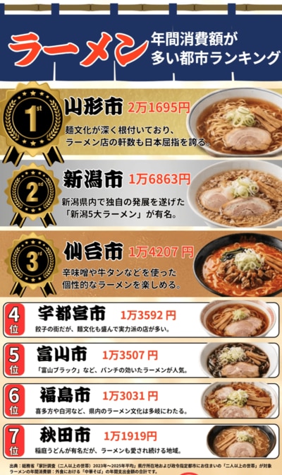【都市別】ラーメンの年間消費額ランキング