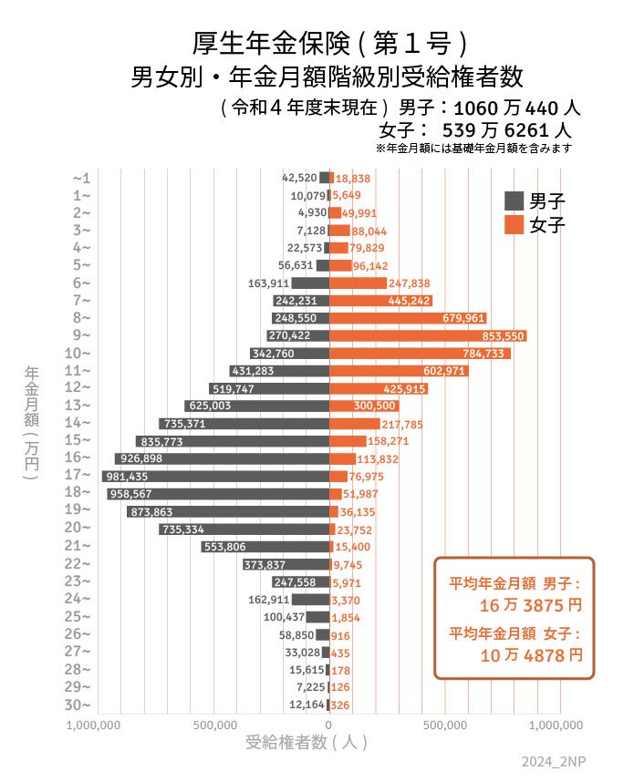厚生年金の受給額一覧表