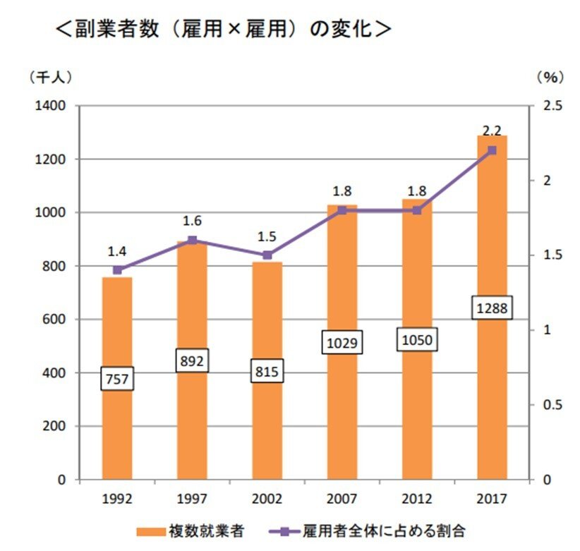 出所：厚生労働省「副業・兼業の現状①」