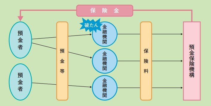 出所：金融庁・預金保険機構 「預金保険制度（ペイオフとは？）」