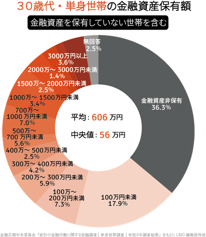 出所：金融広報中央委員会「家計の金融行動に関する世論調査［単身世帯調査］令和3年調査結果」をもとにLIMO編集部作成