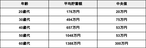 出所：金融広報中央委員会「家計の金融行動に関する世論調査［単身世帯調査］（令和４年）」を元に筆者作成