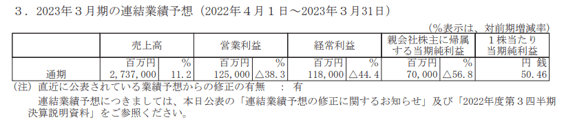 出所：旭化成「2023年3月期 第3四半期決算短信〔日本基準〕(連結)」