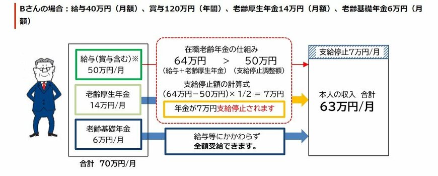出所：日本年金機構「働きながら年金を受給する方へ」