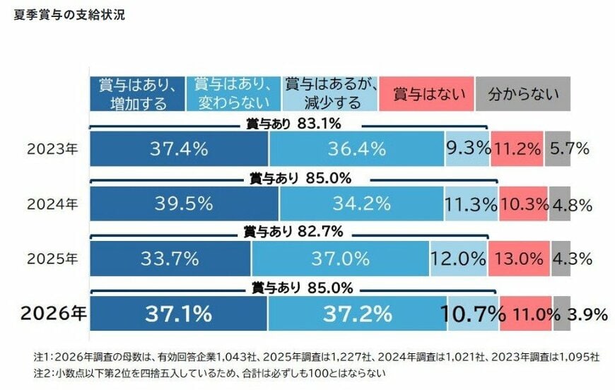 出所：帝国データバンク「2026年夏季賞与の動向アンケート」