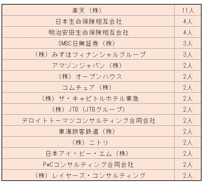 ※青山学院大学「学部別就職決定者数【上位企業】」をもとにLIMO編集部作成