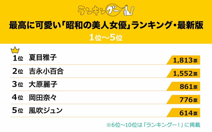 出所：株式会社CMサイト「最高に可愛い『昭和の美人女優』ランキングを調査！1位は多くの視聴者がハートを撃ち抜かれた、あの女優！」