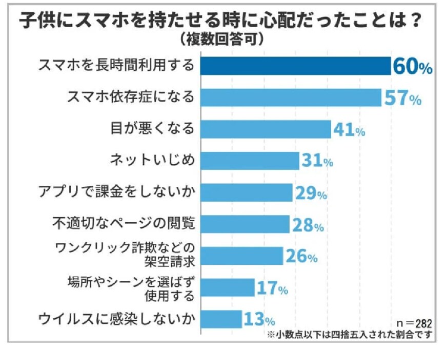 出所：保険マンモス株式会社「子供にスマホをいつから持たせる？350人の保護者にアンケート！」