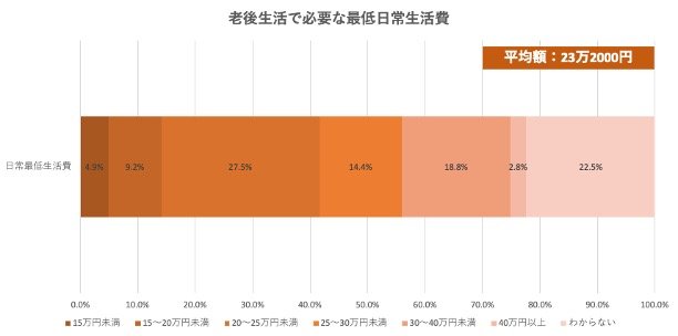 出所：公益財団法人生命保険文化センター「2022（令和4）年度生活保障に関する調査」をもとに筆者作成