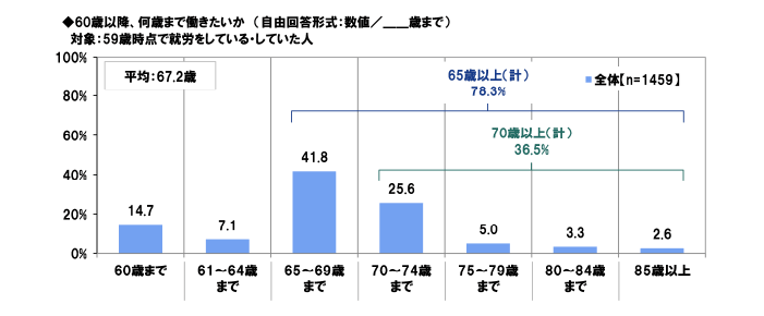 出所：PGF生命「2021年の還暦人（かんれきびと）に関する調査」