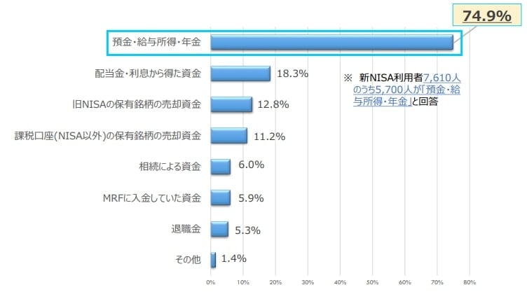 出所：日本証券業協会「「新NISA開始1年後の利用動向に関する調査結果（速報版）」の公表について」