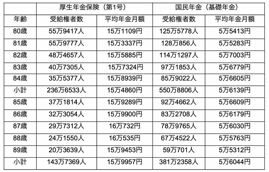 出所：厚生労働省年金局「令和4年度　厚生年金保険・国民年金事業の概況」を参考に筆者作成