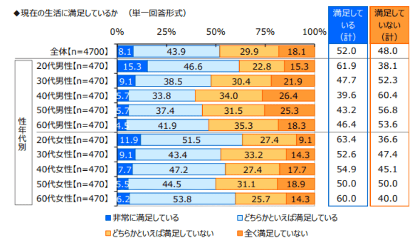 出所：ジブラルタ生命保険株式会社「おひとりさまに関する調査2022」