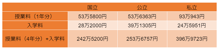 出所：文部科学省「国公私立大学の授業料等の推移」を参考に筆者作成