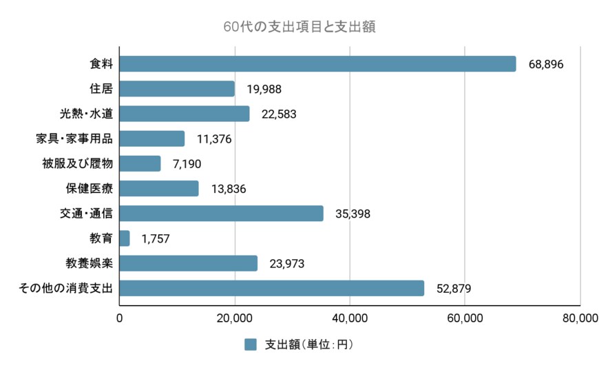 出所：総務省統計局「家計調査（家計収支編）」を元に筆者作成